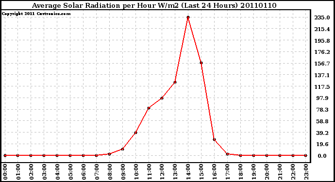 Milwaukee Weather Average Solar Radiation per Hour W/m2 (Last 24 Hours)