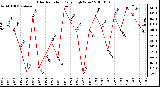 Milwaukee Weather Solar Radiation Daily High W/m2