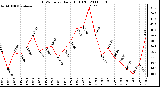 Milwaukee Weather THSW Index Daily High (F)