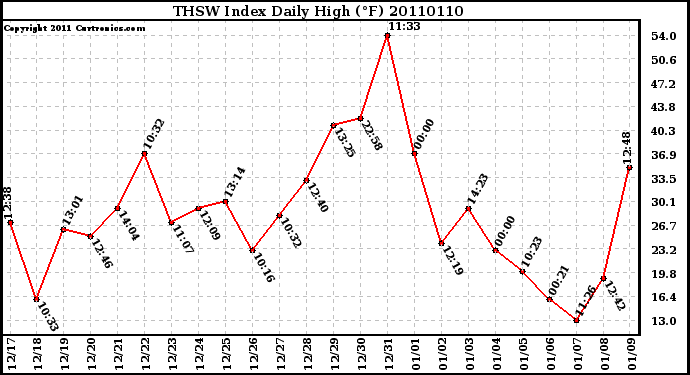 Milwaukee Weather THSW Index Daily High (F)