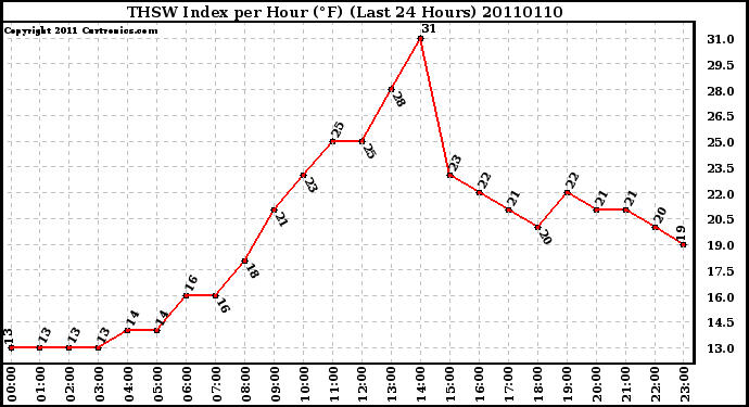 Milwaukee Weather THSW Index per Hour (F) (Last 24 Hours)