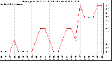 Milwaukee Weather Average Wind Speed (Last 24 Hours)