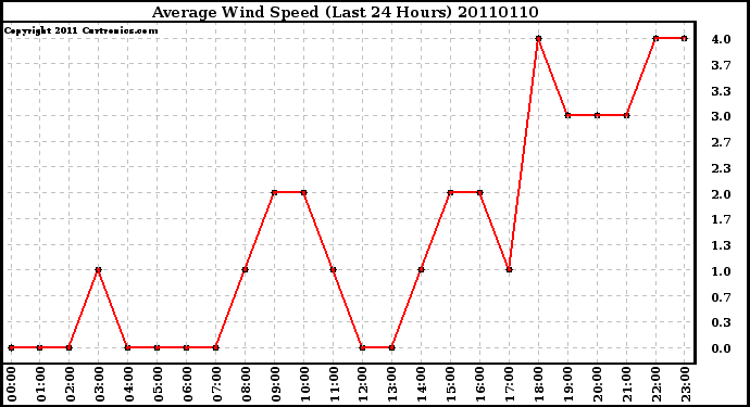 Milwaukee Weather Average Wind Speed (Last 24 Hours)