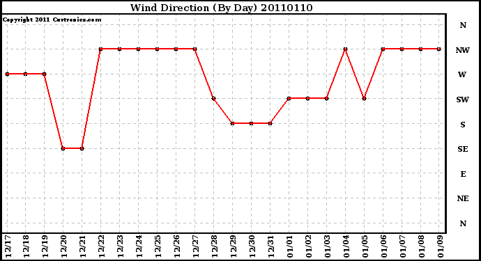 Milwaukee Weather Wind Direction (By Day)