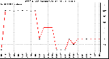 Milwaukee Weather Wind Direction (Last 24 Hours)