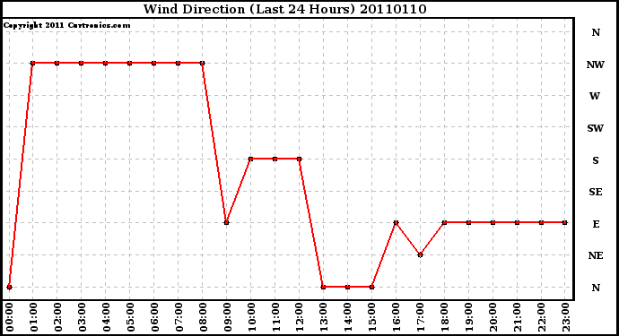 Milwaukee Weather Wind Direction (Last 24 Hours)