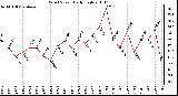 Milwaukee Weather Wind Speed Daily High