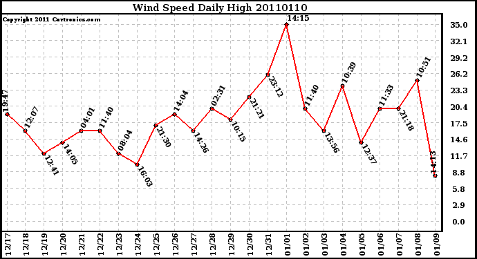 Milwaukee Weather Wind Speed Daily High