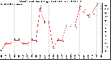 Milwaukee Weather Wind Speed Hourly High (Last 24 Hours)