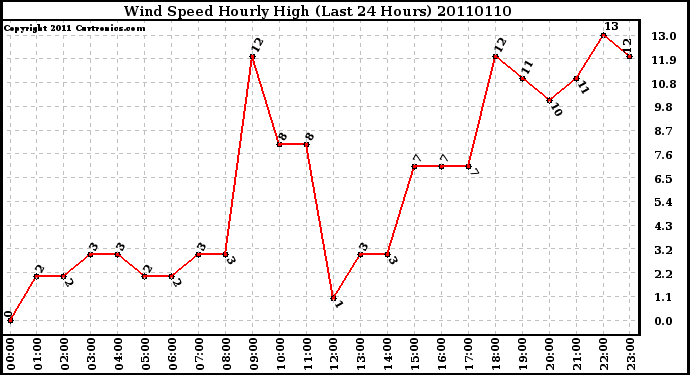 Milwaukee Weather Wind Speed Hourly High (Last 24 Hours)