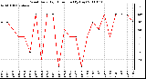 Milwaukee Weather Wind Daily High Direction (By Day)