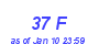 Milwaukee Weather THSW Index High Month