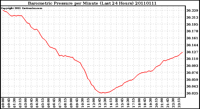 Milwaukee Weather Barometric Pressure per Minute (Last 24 Hours)