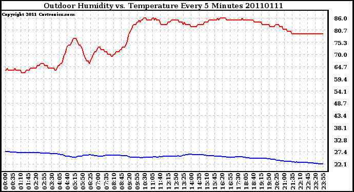 Milwaukee Weather Outdoor Humidity vs. Temperature Every 5 Minutes