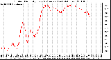 Milwaukee Weather Outdoor Humidity Every 5 Minutes (Last 24 Hours)