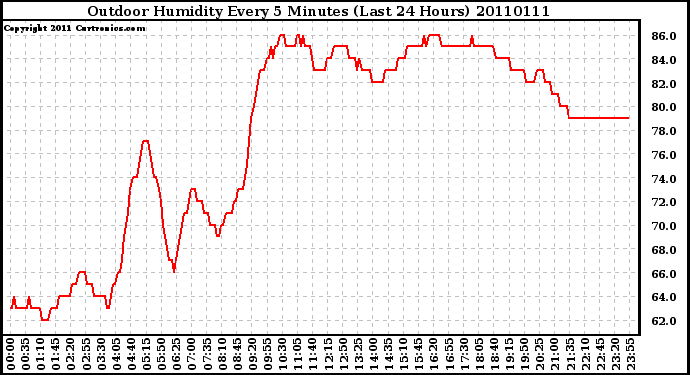 Milwaukee Weather Outdoor Humidity Every 5 Minutes (Last 24 Hours)