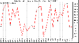 Milwaukee Weather Solar Radiation Avg per Day W/m2/minute