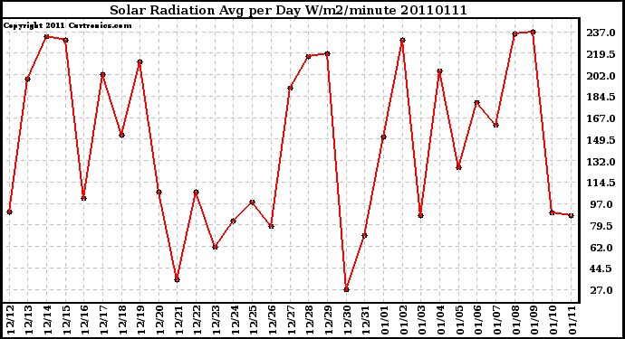 Milwaukee Weather Solar Radiation Avg per Day W/m2/minute