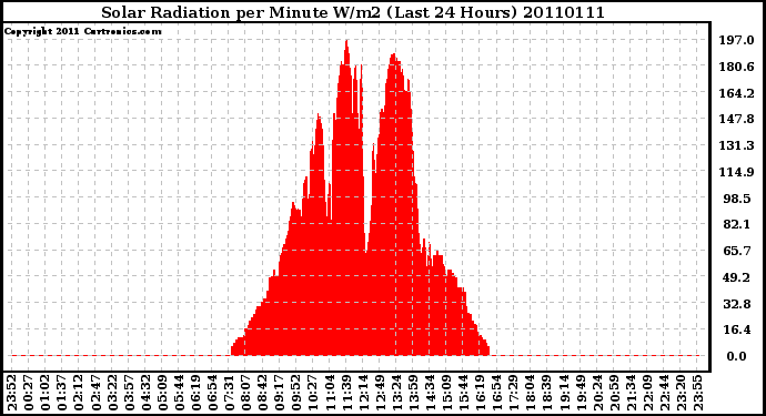 Milwaukee Weather Solar Radiation per Minute W/m2 (Last 24 Hours)