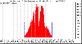 Milwaukee Weather Solar Radiation & Day Average per Minute W/m2 (Today)