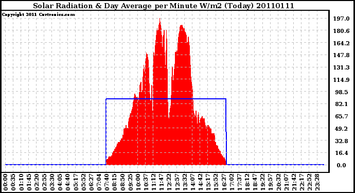 Milwaukee Weather Solar Radiation & Day Average per Minute W/m2 (Today)