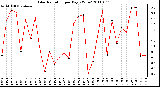 Milwaukee Weather Solar Radiation per Day KW/m2