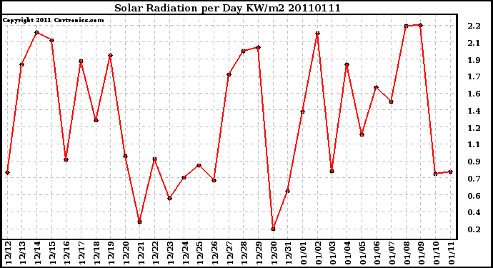 Milwaukee Weather Solar Radiation per Day KW/m2