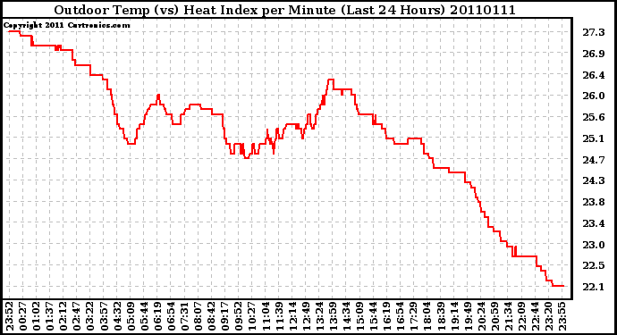 Milwaukee Weather Outdoor Temp (vs) Heat Index per Minute (Last 24 Hours)