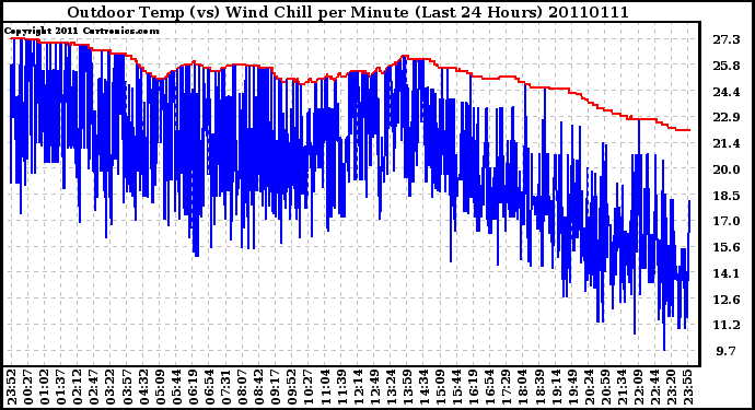 Milwaukee Weather Outdoor Temp (vs) Wind Chill per Minute (Last 24 Hours)