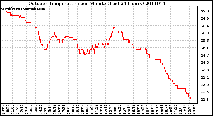 Milwaukee Weather Outdoor Temperature per Minute (Last 24 Hours)