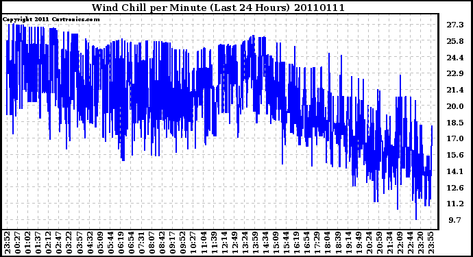 Milwaukee Weather Wind Chill per Minute (Last 24 Hours)