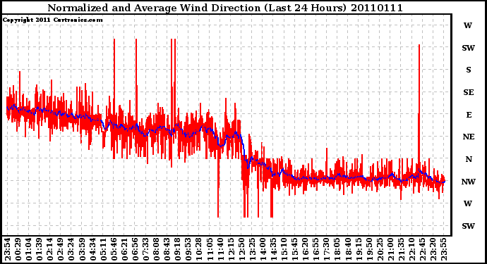 Milwaukee Weather Normalized and Average Wind Direction (Last 24 Hours)