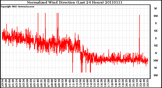 Milwaukee Weather Normalized Wind Direction (Last 24 Hours)