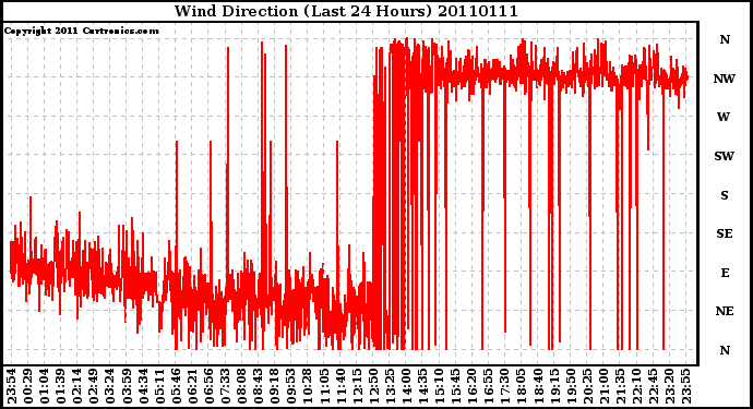 Milwaukee Weather Wind Direction (Last 24 Hours)