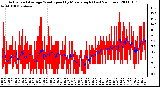 Milwaukee Weather Actual and Average Wind Speed by Minute mph (Last 24 Hours)