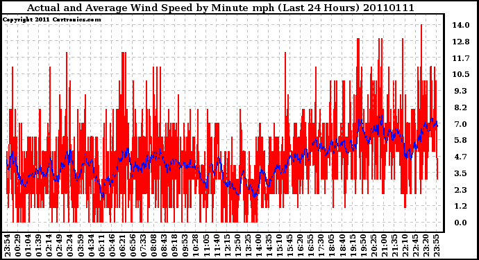 Milwaukee Weather Actual and Average Wind Speed by Minute mph (Last 24 Hours)