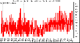 Milwaukee Weather Wind Speed by Minute mph (Last 24 Hours)