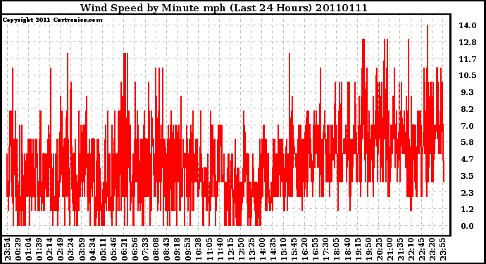 Milwaukee Weather Wind Speed by Minute mph (Last 24 Hours)