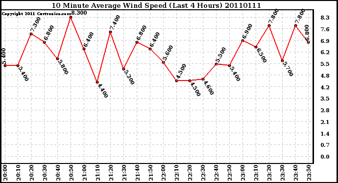 Milwaukee Weather 10 Minute Average Wind Speed (Last 4 Hours)