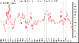 Milwaukee Weather Wind Speed by Minute mph (Last 1 Hour)