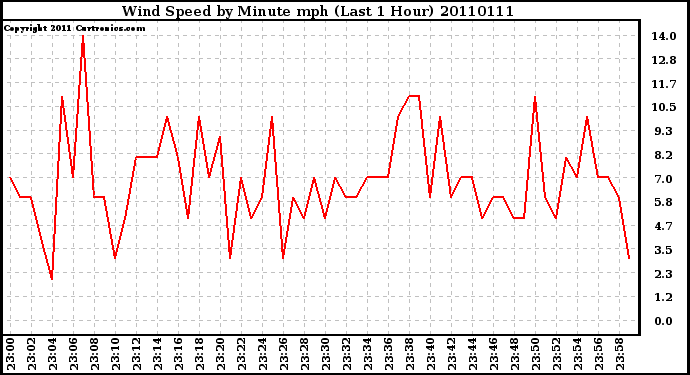 Milwaukee Weather Wind Speed by Minute mph (Last 1 Hour)