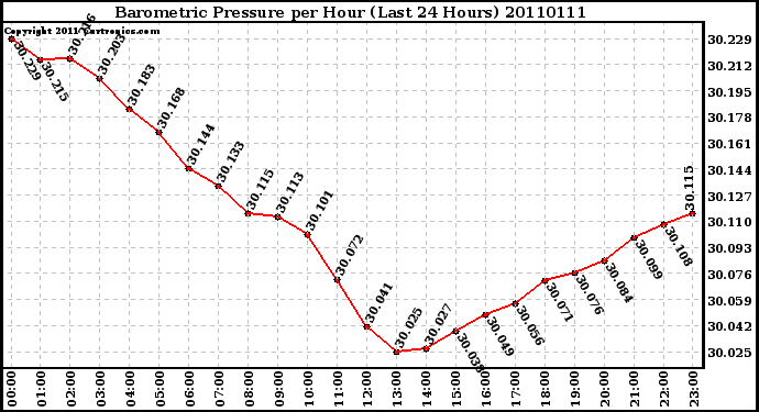 Milwaukee Weather Barometric Pressure per Hour (Last 24 Hours)