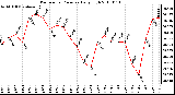 Milwaukee Weather Barometric Pressure Daily High