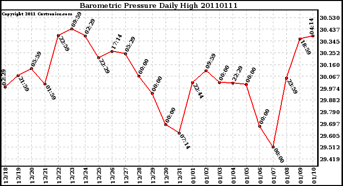 Milwaukee Weather Barometric Pressure Daily High