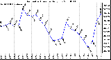 Milwaukee Weather Barometric Pressure Daily Low