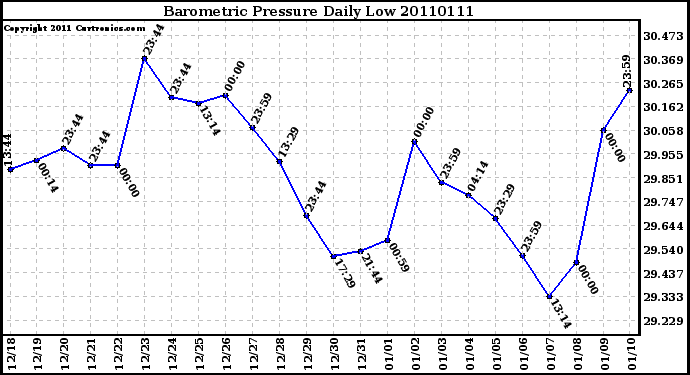 Milwaukee Weather Barometric Pressure Daily Low