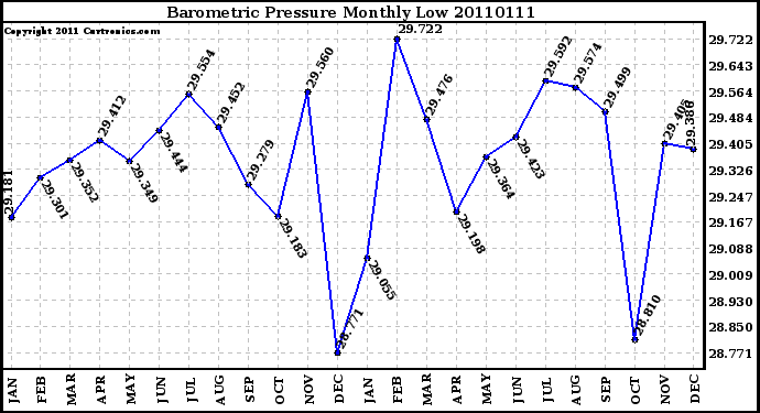 Milwaukee Weather Barometric Pressure Monthly Low