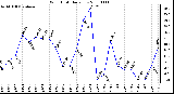 Milwaukee Weather Wind Chill Daily Low