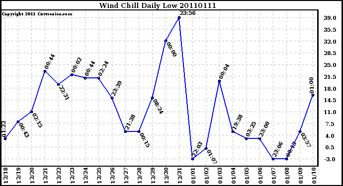 Milwaukee Weather Wind Chill Daily Low