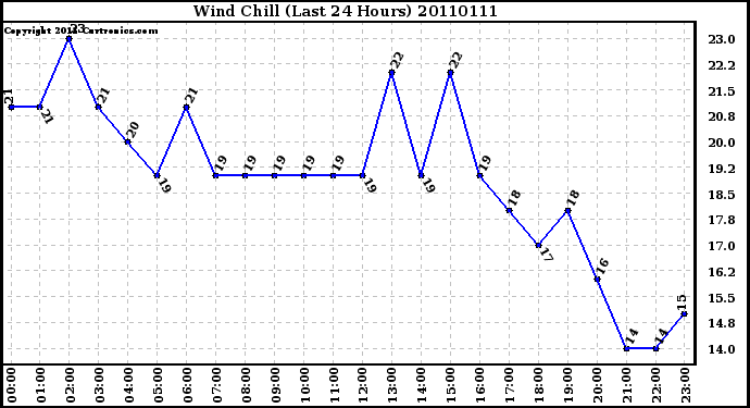 Milwaukee Weather Wind Chill (Last 24 Hours)